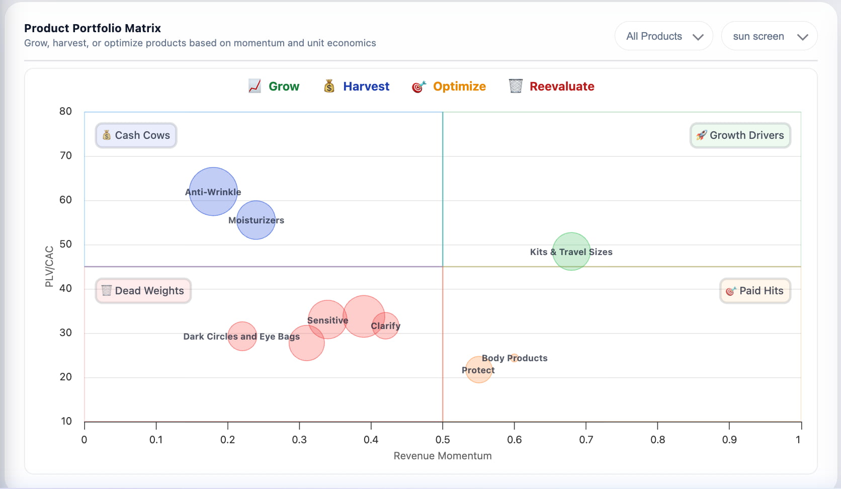 Product Performance Matrix