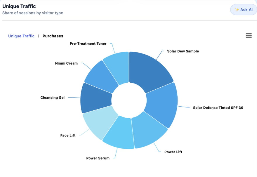 Product Intent Table