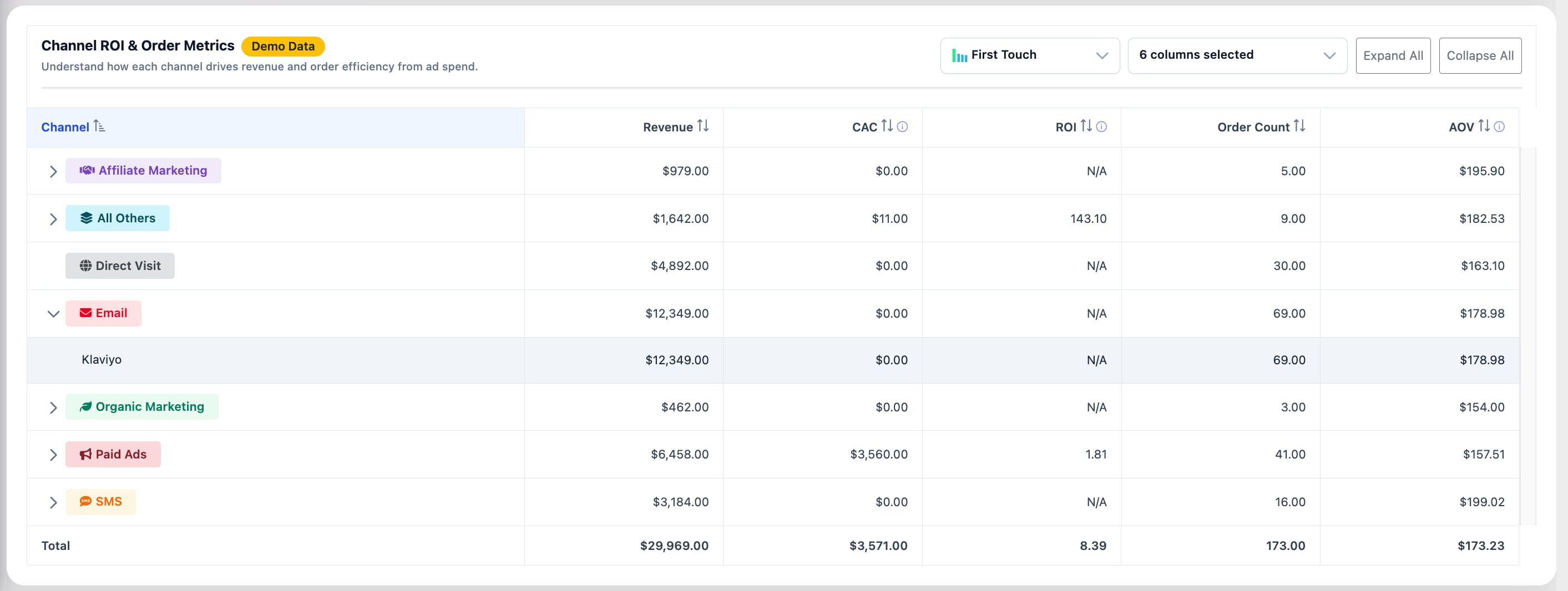 Channel ROI Dashboard