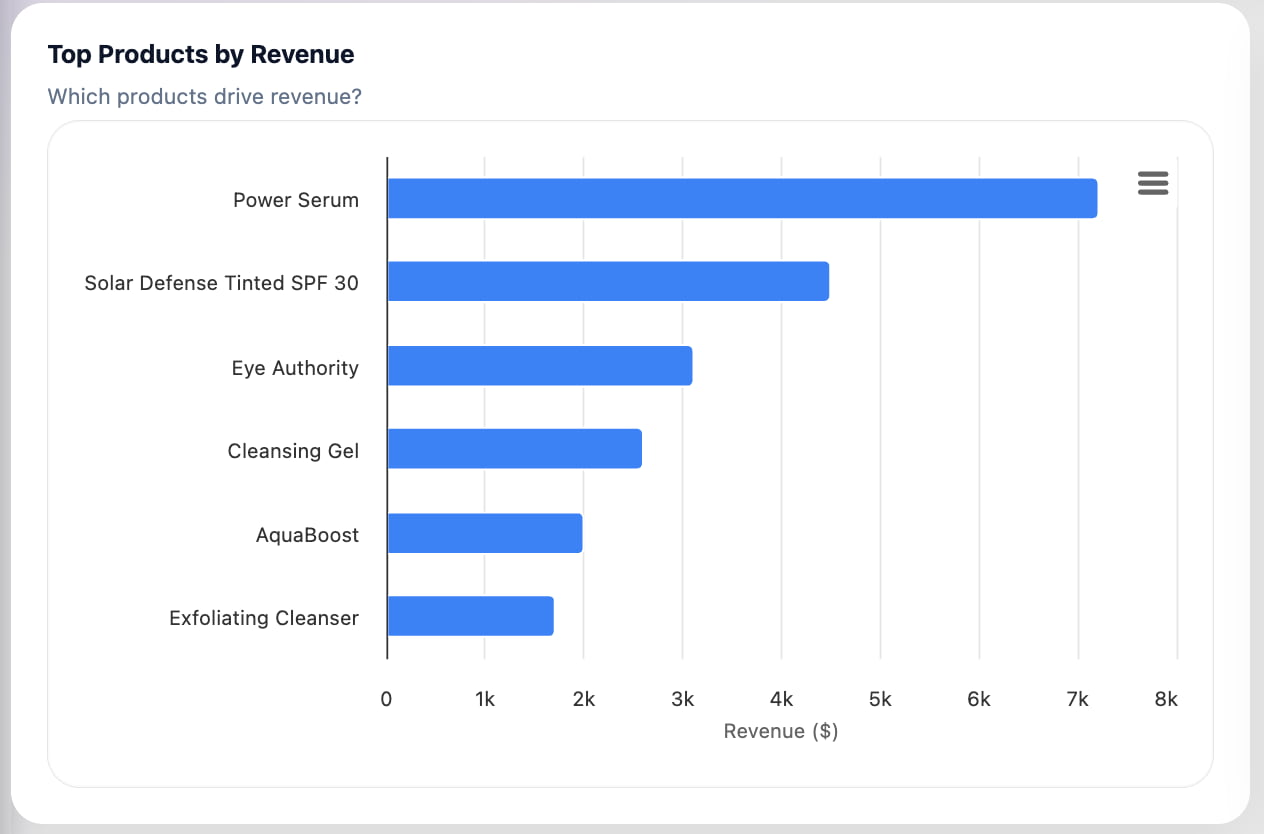 Top Revenue-Driving Products