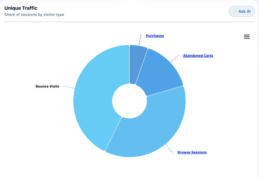 Product Intent Donut Chart
